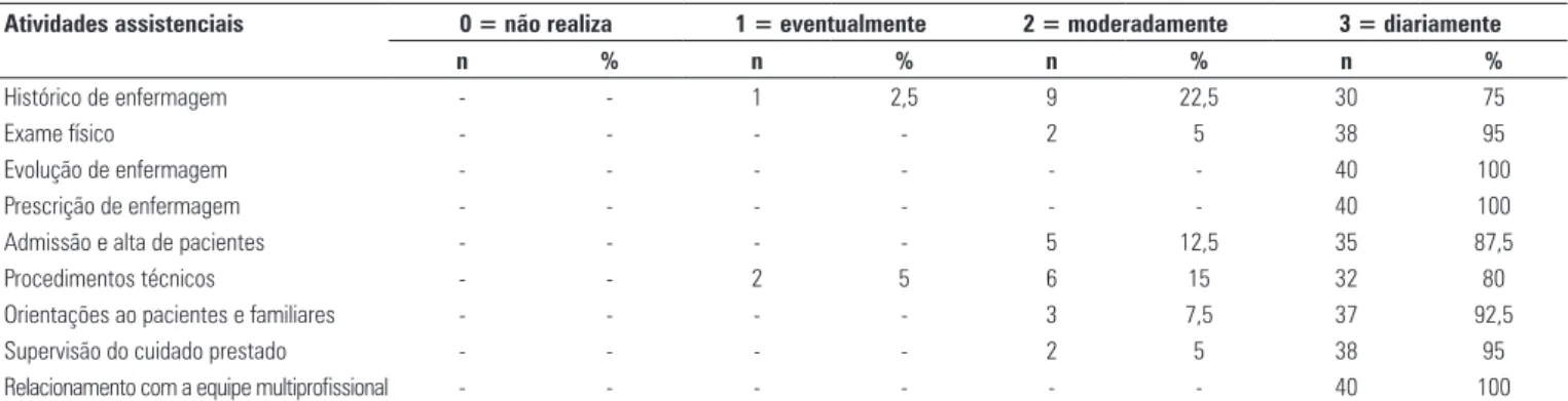 Tabela 6. Atividades diárias mais prazerosas realizadas pelo enfermeiro da clínica 