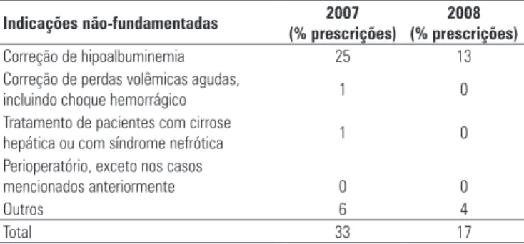 Tabela 3. Distribuição das indicações não-fundamentadas de albumina no 