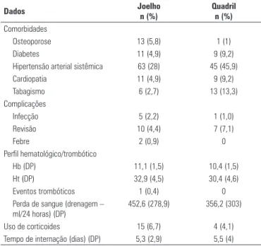 Tabela 2. Doença articular antes da artroplastia e tipo de prótese Doenças/Cirurgia Artroplastia de joelho 