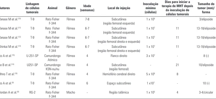 Tabela 1. Comparação dos modelos animais de glioma utilizados na avaliação da terapia de magnetohipertermia (MHT)
