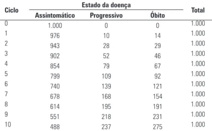 Tabela 2. Simulação Cohort para o modelo ilustrativo (1)