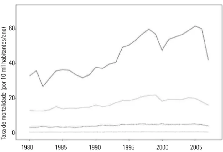 Tabela 2. Pico de mortalidade do câncer de próstata específico por idade e o  percentual de decréscimo desde o pico