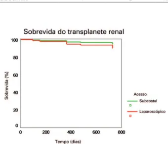 Figura 1. Comparação da sobrevida do transplante renal de acordo com acesso  cirúrgico utilizado.