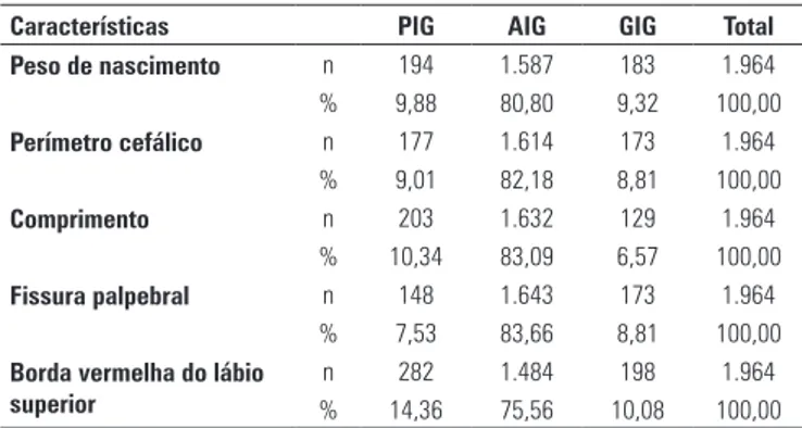 Tabela 1. Classificação dos recém-nascidos segundo o peso de nascimento, 