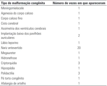 Tabela 2. Malformações congênitas das crianças do estudo