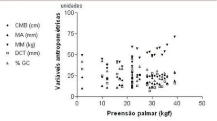 Figura 3. Correlação da força de preensão palmar com variáveis antropométricas.