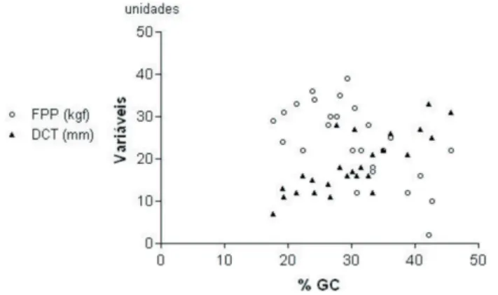 Figura 4. Correlação do índice de massa corpórea (IMC) com variáveis  antropométricas