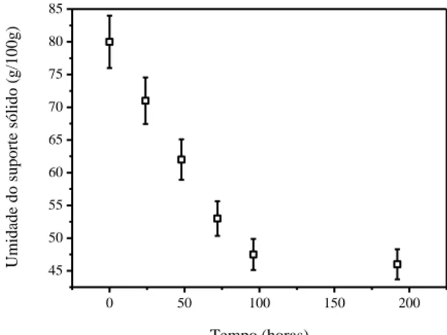 FIGURA 11. Perfil de  umidade do  meio  sólido durante o cultivo de  Aspergillus niger, em bagaço  de  cana-de-açúcar