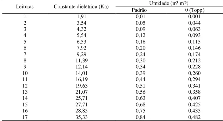 TABELA 2. Valores da densidade do  material e  da densidade relativa. Sugarcane bagasse density  and relative density values