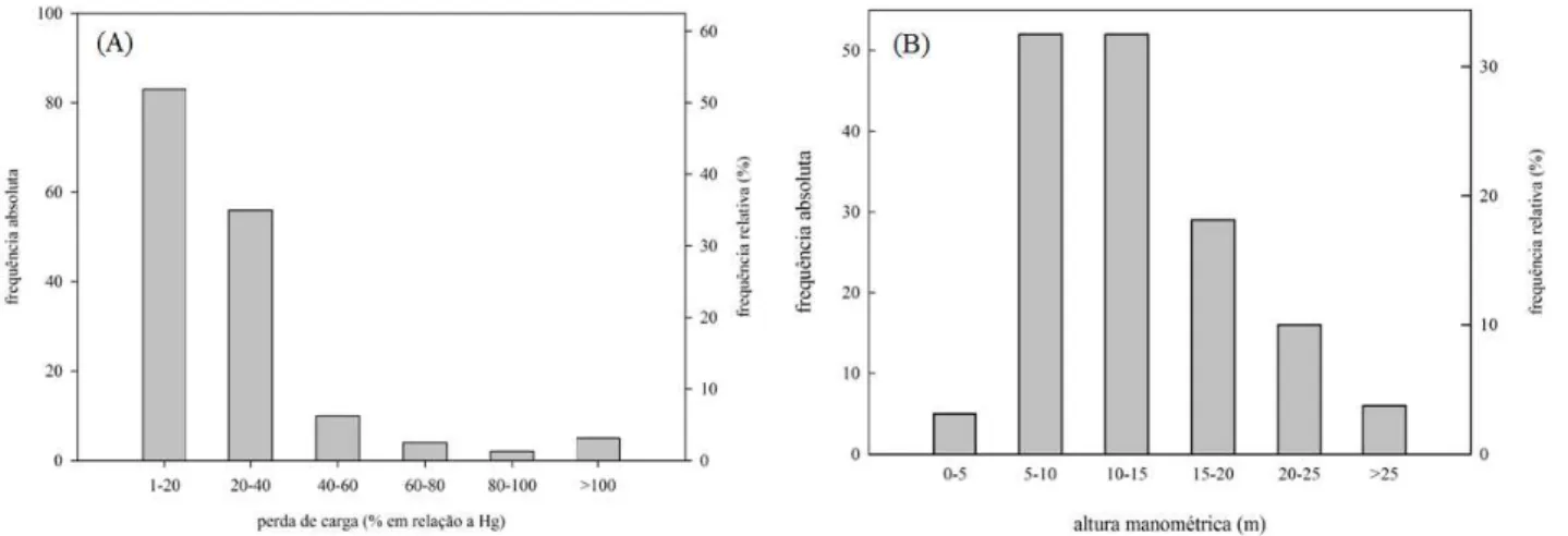 FIGURA 2.  (A) Perda de energia em relação à altura geométrica (%) e (B) altura manométrica (m)  das  160  EBs  estudadas  na  fronteira  oeste  do  Rio  Grande  do  Sul,  entre  2010  e  2012