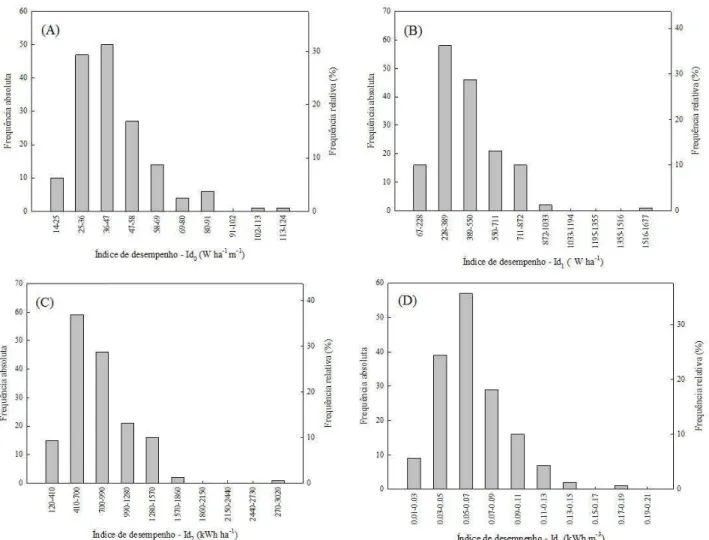 FIGURA 4. Índices de desempenho Id 0  (A), Id 1  (B), Id 2 (C) e Id 3 (D) para as 160  EBs  estudadas  na 