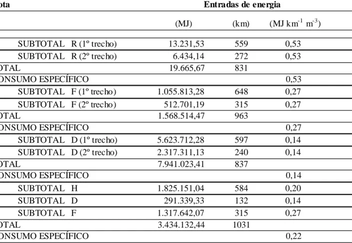 TABELA 7. Análise comparativa entre os consumos específicos de energia  (MJ km -1   m -3 ) para as  rotas  estudadas