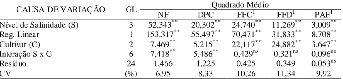 TABELA 4. Resumo da ANOVA para  número  médio de  folhas (NF), duração  média pós-colheita  (DPC),  fitomassa  fresca  média da  flor  na colheita (FFC) e no descarte (FFD) e perda  média  de  água  da  flor  da  colheita  ao  descarte  (PAF)  do  girassol