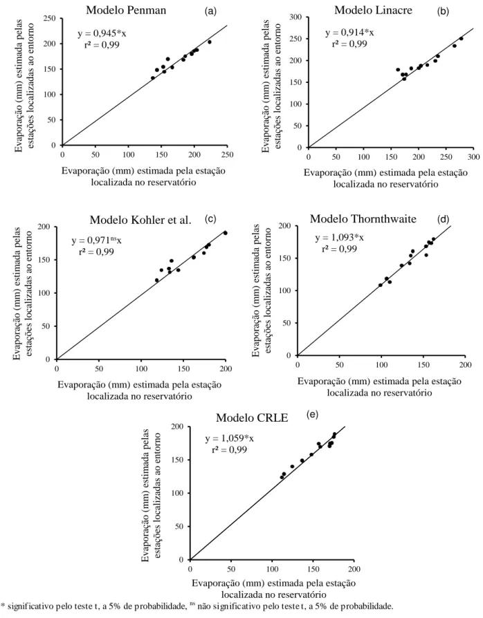 FIGURA  4.  Comparação  entre  as  evaporações  estimadas  usando  dados  da  estação  localizada  na  área da barragem de Sobradinho  – BA, com aquelas estimadas usando dados médios  das  estações  localizadas  ao  entorno  para  os  modelos:  PENMAN  et 