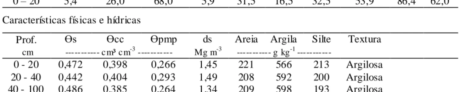 TABELA 1. Características química,  física e  hídricas do  Latossolo  Vermelho eutroférrico  da área  experimental,  em  2014