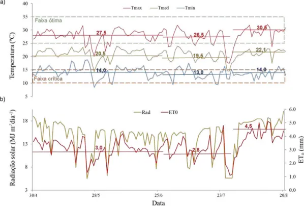 FIGURA 3. Temperaturas máxima (Tmáx), média (Tméd) e mínima (Tmín), radiação solar (Rad) e  evapotranspiração  de  referência  (ET 0 ),  durante  outono  e  inverno  de  2014,  em  Jaboticabal-SP