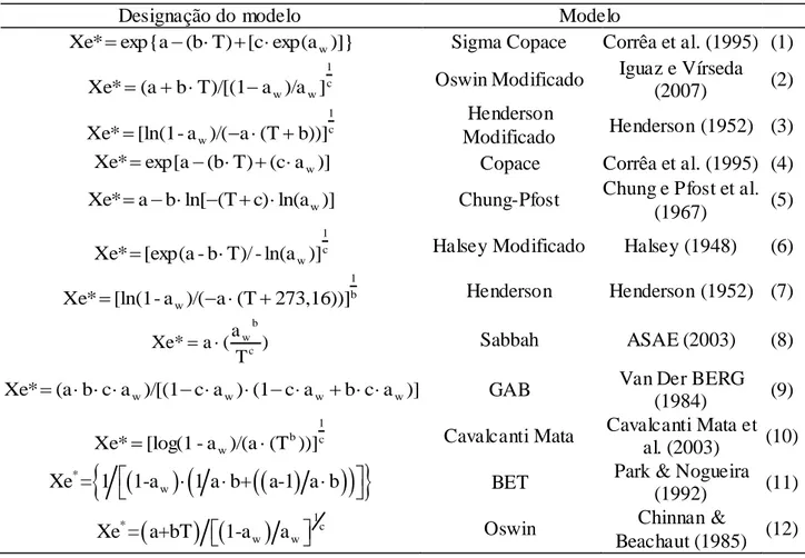 TABELA 1. Modelos matemáticos utilizados para predizer a higroscopicidade de produtos vegetais