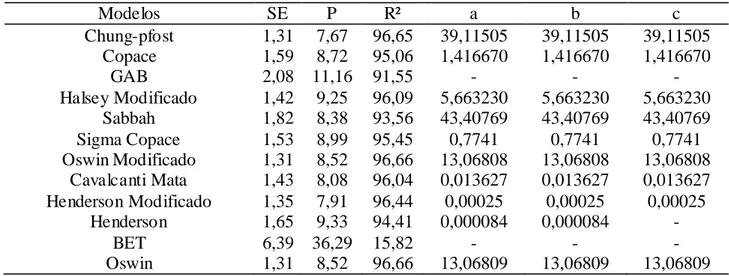 TABELA  2.  Parâmetros  dos  modelos  de  equilíbrio  higroscópico  para  as  sementes  de  sorgo- sorgo-sacarino,  com  seus  respectivos  erros  médios  estimado  (SE)  e  relativo  (P),  teste  de 