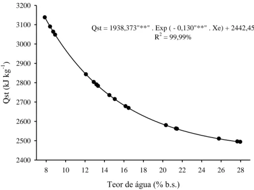 FIGURA  3.  Valores  experimentais  e  estimados  do  calor  isostérico  integral  de  dessorção  (Q st )  das 