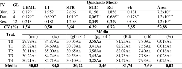 TABELA  4.  Resumo  da  análise  de  variância  e  médias  de  comprimento  de  fibra  (UHML),  uniformidade de comprimento (UI), resistência ao rompimento (STR),  finura (MIC),  grau  de  reflectância  (Rd),  grau  de  amarelecimento  (+b)  e  porcentagem