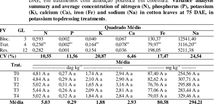 TABELA 2.  Resumo da análise de  variância  e  médias de  nitrogênio (N),  fósforo (P), potássio (K),  cálcio  (Ca),  ferro  (Fe)  e  sódio  (Na),  encontrados  em  folhas  de  algodoeiro,  aos  75  DAE,  em  tratamentos  com  adubação  potássica  em  cobe
