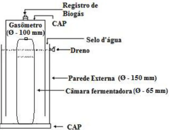 FIGURA  1.  Representação  esquemática  de  biodigestor  modelo  batelada  de  bancada