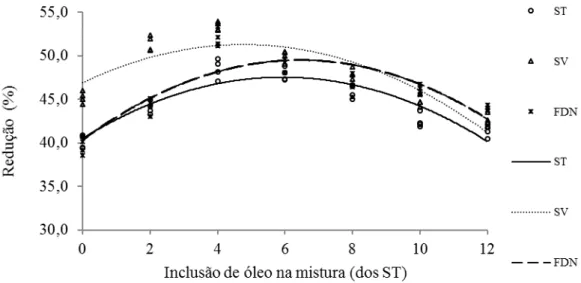 FIGURA  2.  Reduções  de  ST  (%),  SV  (%)  e  FDN  (%)  em  substratos  preparados  com  dejetos  de  bovino  e doses de  inclusão de óleo de descarte