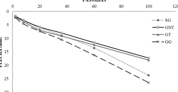 FIGURA  4.  Flecha  em  função  do  número  de  passadas  para  o  trecho  da  estrada  I,  sem  geossintético  (SG),  com  geossintético  não  tecido  (GNT),  com  geossintético  tecido  (GT)  e  com  geogrelha  (GG)