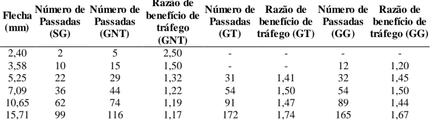 TABELA 6. Razão de benefício de tráfego para a estrada  II, sem  geossintético (SG), com  geotêxtil  não  tecido  (GNT),  geotêxtil  tecido  (GT)  e  geogrelha  (GG)