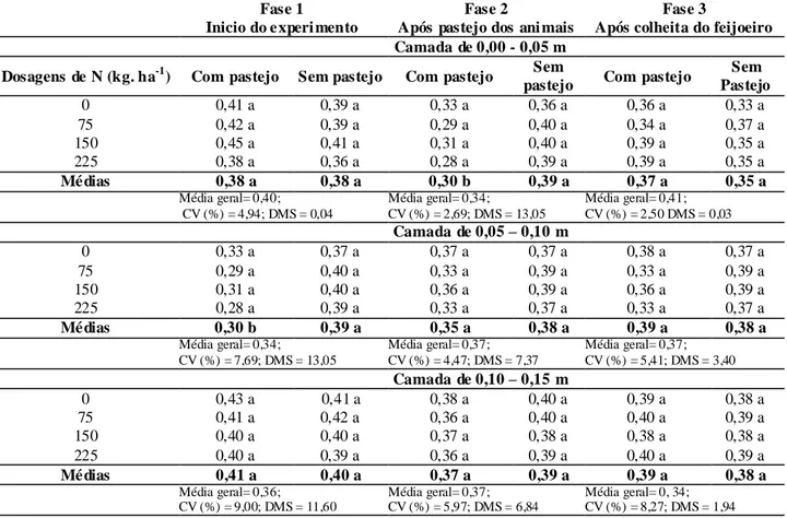TABELA  7.  Umidade  Gravimétrica  (kg  kg -1 )  nas  áreas  com  e  sem  pastejo,  nas  camadas  e  fases   experimentais em Guarapuava-PR, Brasil - 2007