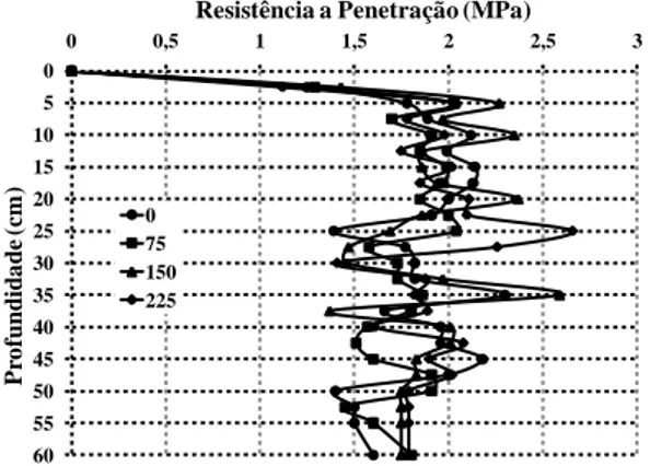 FIGURA 2. Resistência do solo à penetração  na Fase  1, com pastejo.  Soil  penetration  resistance  in phase 1, with grazing