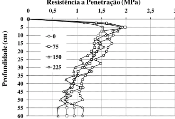 FIGURA 5.  Resistência do solo à penetração  na Fase 2, sem pastejo. Soil  penetration  resistance  in phase 2, without grazing