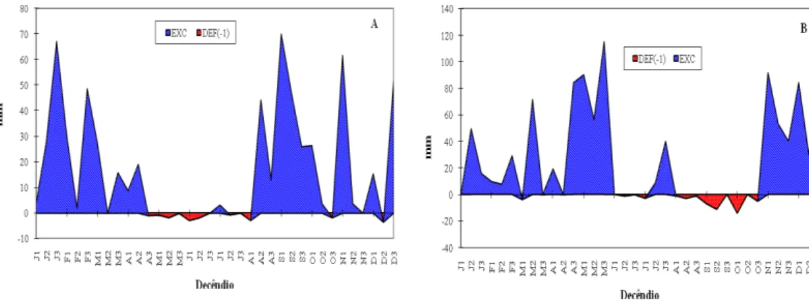 FIGURA 1 . Balanço hídrico sequencial de cada intervalo de 10 dias, durante os anos de 2006 (A) e 