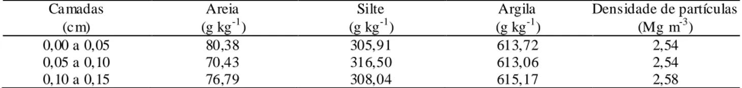 TABELA 3. Caracterização da  textura do solo  (g kg -1 ) e densidade de partículas (Mg  m -3 )  na  fase  inicial  do  experimento  em  Guarapuava-PR,  Brasil  –  2006
