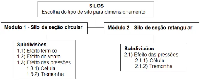 FIGURA 1. Fluxograma simplificado do programa SILOS. Simplified flowchart of the program 