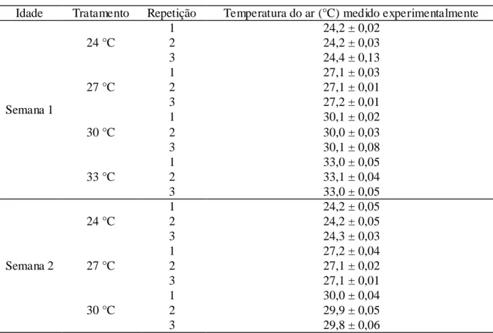 TABELA 1. Valores de temperatura do ar que correspondem a cada tratamento aplicado  no  interior  das câmaras climáticas, com a respectiva média semanal obtida (± desvio-padrão)