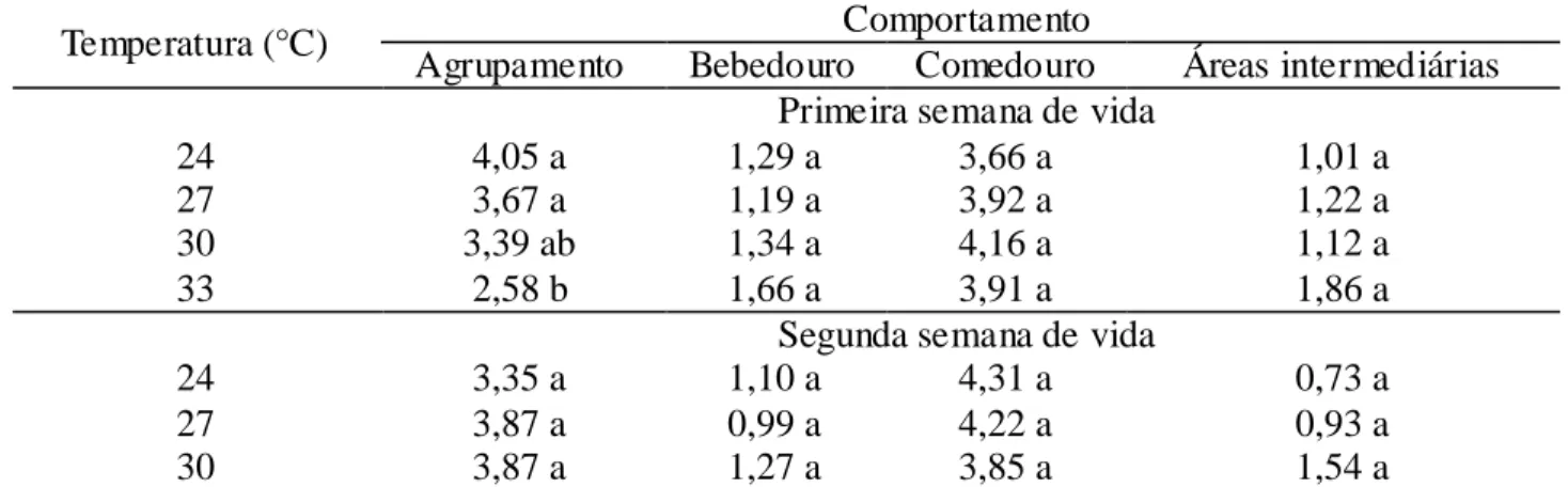 TABELA  3.  Valores  médios  (média  das  três  repetições)  das  pontuações  dos  padrões  comportamentais para 1 a  e 2 a  semanas de  vida das aves, em  função da temperatura  do  ar