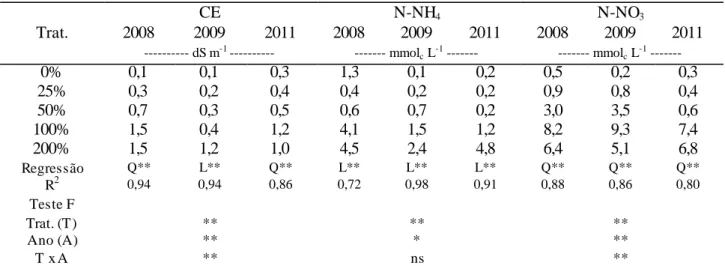 TABELA 3. Valores de condutividade elétrica (CE), amônio e  nitrato  na solução do solo, para os  anos de 2008, 2009 e 2011,  na profundidade de 30  cm,  em  função das doses de N,  P 2 O 5   e  K 2 O