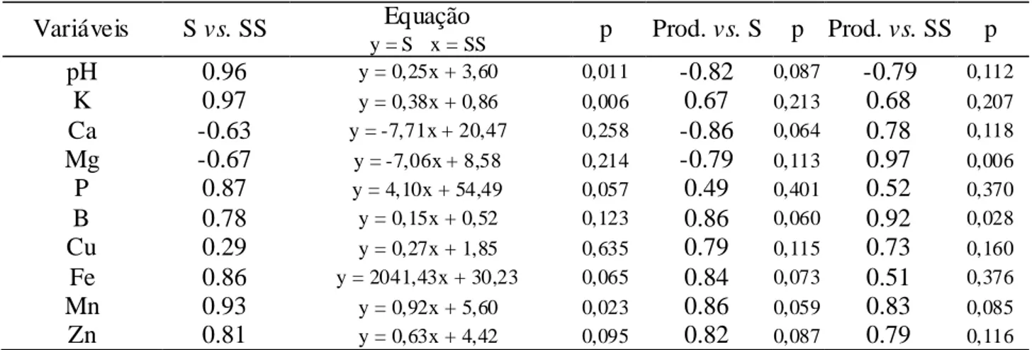TABELA  4.  Valores  de  coeficiente  de  determinação,  entre  os  resultados  de  pH  e  os  teores  de  nutrientes  no solo (S),  na solução do solo (SS) e a produtividade (Prod.), para  média  dos anos de 2008, 2009 e 2011