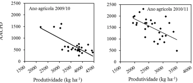 FIGURA  6.  Correlação  entre  a  severidade  da  ferrugem-asiática  da  soja  (FAS)  representada  pelos  valores  da  área  abaixo  da  curva  de  progresso  da  doença  (AACPD)  e  produtividade