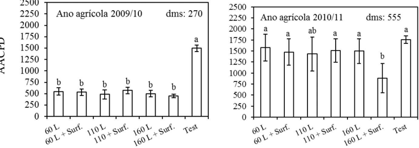 FIGURA  1.  Severidade  média  da  ferrugem-asiática  da  soja  (FAS)  representada  pelos  valores  da  área abaixo da curva de progresso da doença (AACPD)