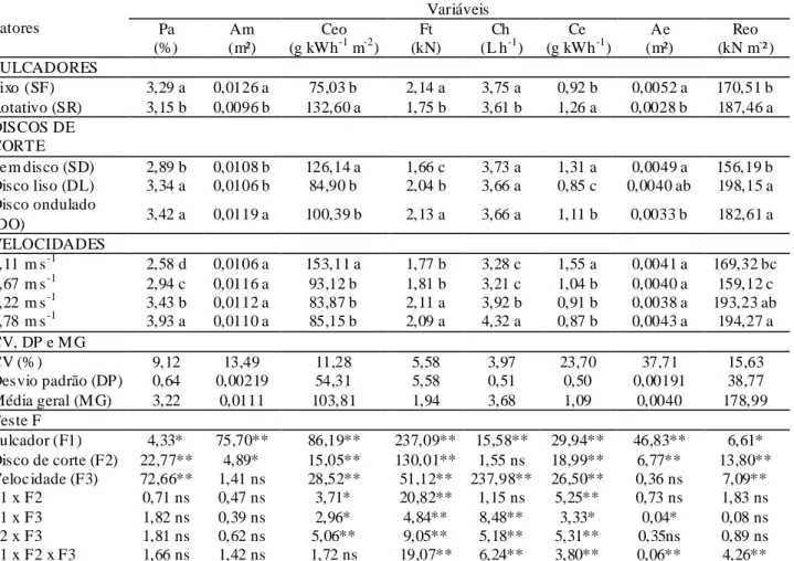 TABELA 1. Síntese da análise estatística de  variância com  as  médias dos  fatores,  seus  níveis e os  resultados do teste F