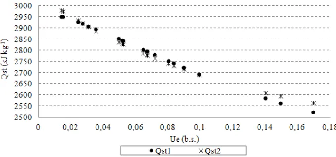 FIGURA 4. Valores calculados a partir dos coeficientes angulares (Qst 1 ) e valores simulados (Qst 2 )  