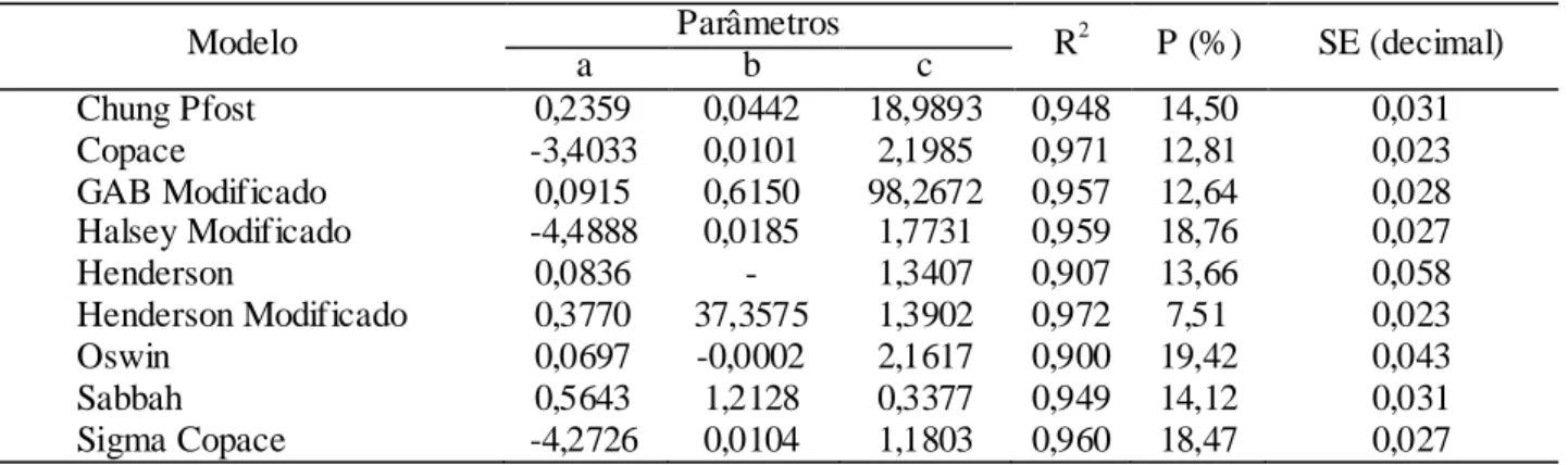 TABELA 2. Parâmetros estimados, coeficientes de determinação (R 2 ), e erros médios relativo (P) e  estimado  (SE)  para  cada  modelo  analisado