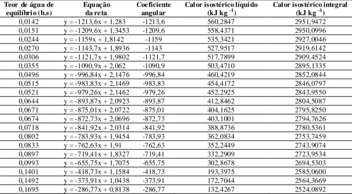 TABELA 3.  Valores do calor  isostérico  líquido e  integral de  sorção para diferentes  teores de água  de  equilíbrio  (b.s.)