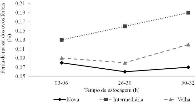 FIGURA 2. Perda de água dos ovos férteis em função das idades das matrizes de corte e dos tempos  de  estocagem,  durante  o  transporte  dos  ovos  férteis