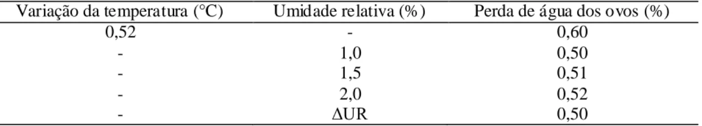 TABELA 3. Simulação das variações de temperatura e umidade relativa no modelo Logit_perda em  função da perda de água dos ovos férteis