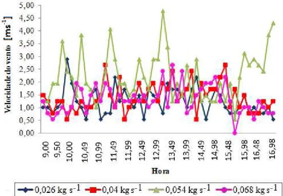 FIGURA  7.  Variação  da  velocidade  do  vento  ao  longo  dos  ensaios  (Dados:  CEPAGRI)