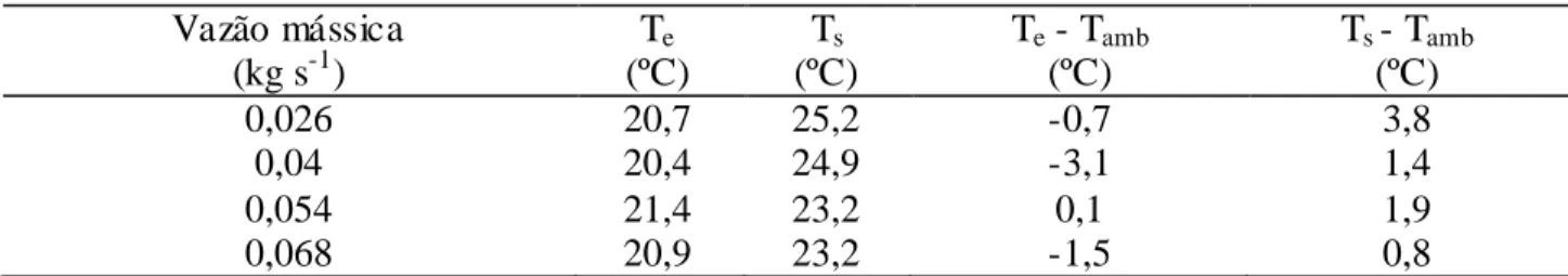 TABELA  2.  Dados  de  temperaturas  médias  de  entrada  (T e )  e  de  saída  do  coletor  (T s )  e  das 