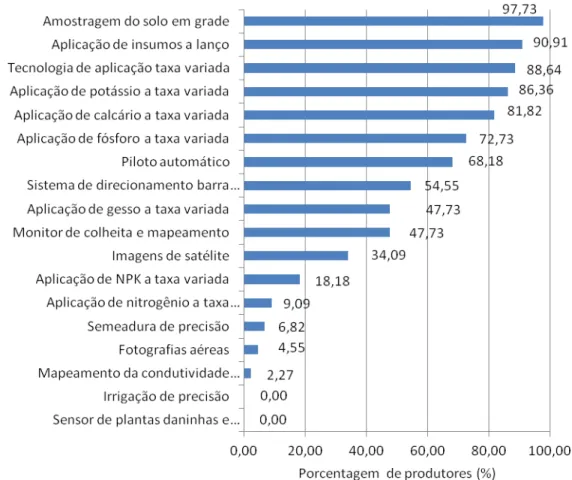 FIGURA  1.  Taxa  de  adoção  (%)  das  tecnologias  de  agricultura  de  precisão  pelos  produtores  pesquisados  na  região  sudoeste  de  Goiás